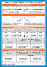 Образование и правописание причастий. Наглядно-раздаточное пособие.